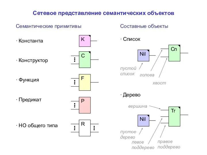 F Сетевое представление семантических объектов ∙ Константа ∙ Конструктор ∙ Функция