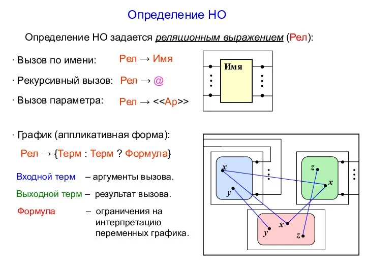 Определение НО Определение НО задается реляционным выражением (Рел): ∙ Вызов по