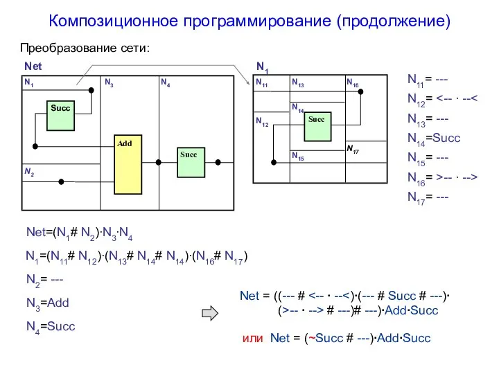 Композиционное программирование (продолжение) Net=(N1# N2)∙N3∙N4 N2= --- N3=Add N4=Succ N1=(N11# N12)∙(N13#