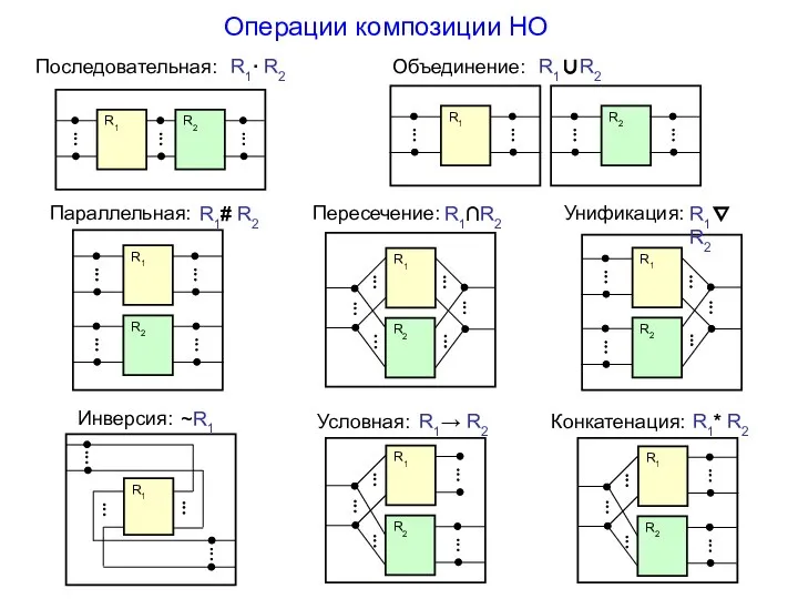 Последовательная: Операции композиции НО Параллельная: Инверсия: Пересечение: Объединение: R1∪R2 R1∙ R2