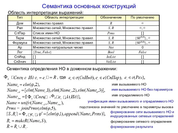 Семантика основных конструкций Область интерпретации выражений: , где Семантика определения НО