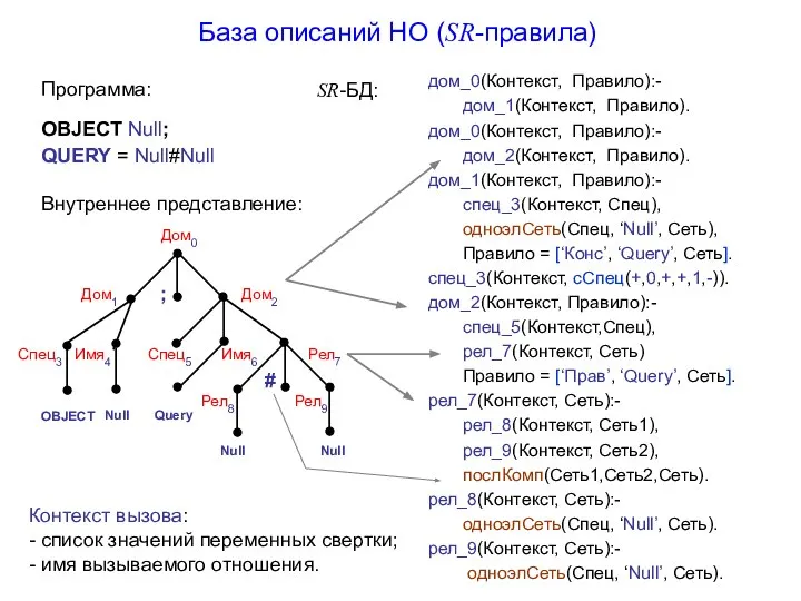 База описаний НО (SR-правила) Спец3 Имя4 Спец5 Рел7 Дом1 Дом2 ;