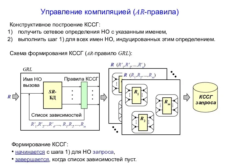 Управление компиляцией (AR-правила) Конструктивное построение КССГ: получить сетевое определения НО с