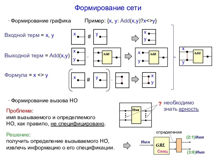 Формирование сети ∙ Формирование вызова НО ∙ Формирование графика Пример: {x,