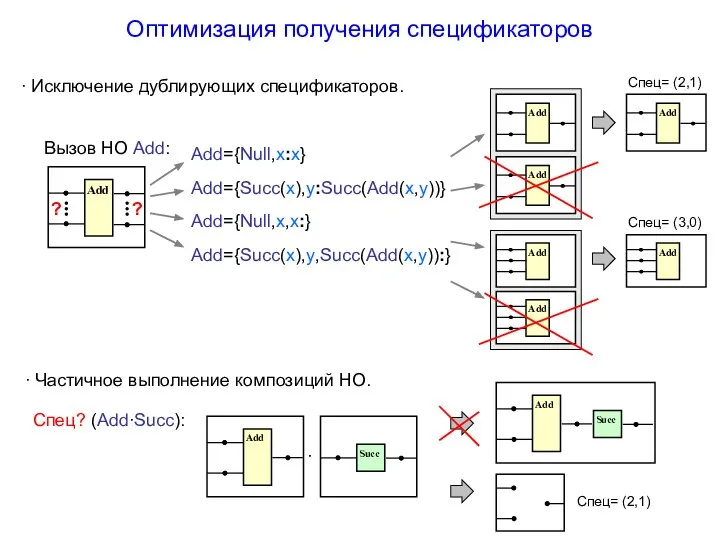 Оптимизация получения спецификаторов Add={Succ(x),y:Succ(Add(x,y))} Add={Null,x:x} Add={Null,x,x:} Add={Succ(x),y,Succ(Add(x,y)):} ∙ Исключение дублирующих спецификаторов.