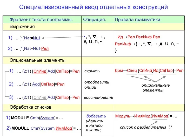 Специализированный ввод отдельных конструкций Операция: … [1]Nat=Null∙Рел Правила грамматики: РелИнф→{ ∙