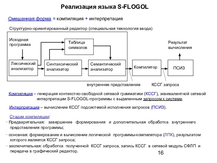 Реализация языка S-FLOGOL Смешанная форма = компиляция + интерпретация Компиляция –