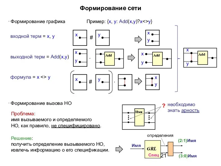 Формирование сети ∙ Формирование вызова НО ∙ Формирование графика Пример: {x,