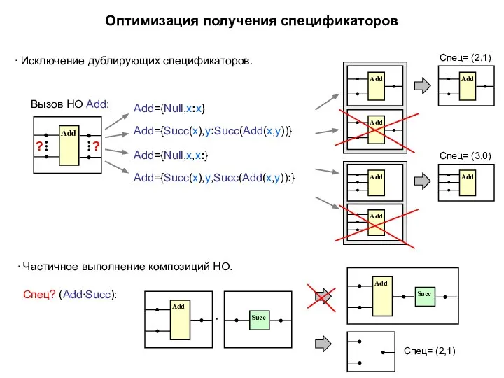 Оптимизация получения спецификаторов Add={Succ(x),y:Succ(Add(x,y))} Add={Null,x:x} Add={Null,x,x:} Add={Succ(x),y,Succ(Add(x,y)):} ∙ Исключение дублирующих спецификаторов.