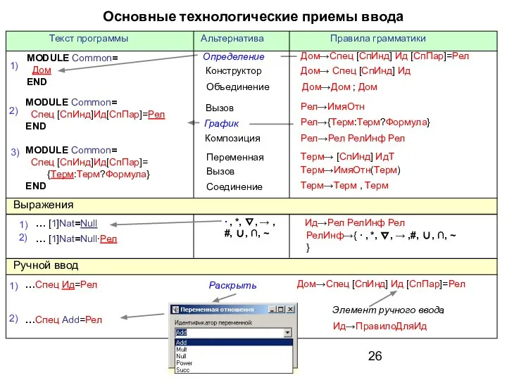 Основные технологические приемы ввода Текст программы Альтернатива Правила грамматики Определение Конструктор