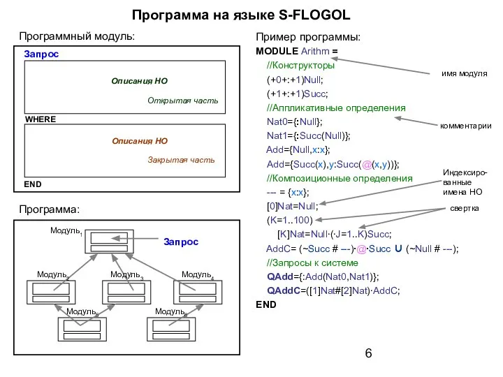 Программа на языке S-FLOGOL Программный модуль: Программа: Модуль1 Модуль2 Модуль3 Модуль4