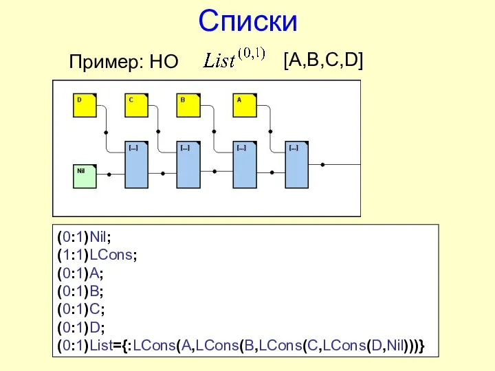 Списки Пример: НО (0:1)Nil; (1:1)LCons; (0:1)A; (0:1)B; (0:1)C; (0:1)D; (0:1)List={:LCons(A,LCons(B,LCons(C,LCons(D,Nil)))} [A,B,C,D]