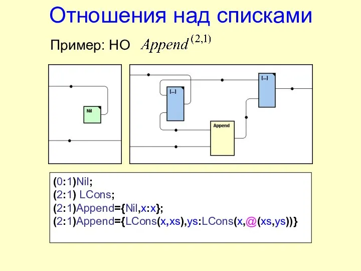 Отношения над списками Пример: НО (0:1)Nil; (2:1) LCons; (2:1)Append={Nil,x:x}; (2:1)Append={LCons(x,xs),ys:LCons(x,@(xs,ys))}