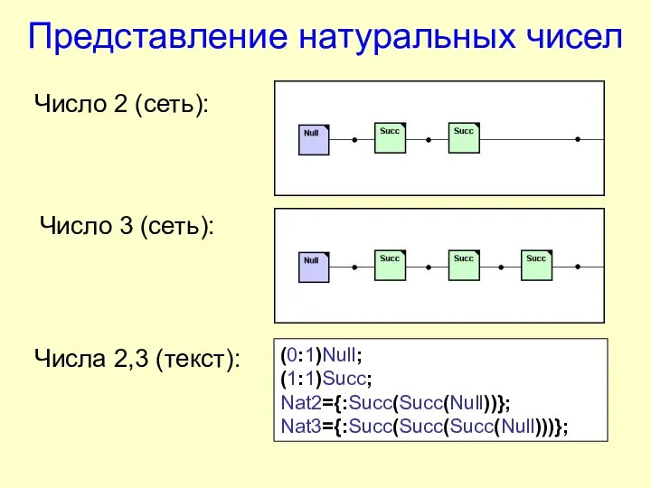 Представление натуральных чисел Число 2 (сеть): (0:1)Null; (1:1)Succ; Nat2={:Succ(Succ(Null))}; Nat3={:Succ(Succ(Succ(Null)))}; Число 3 (сеть): Числа 2,3 (текст):