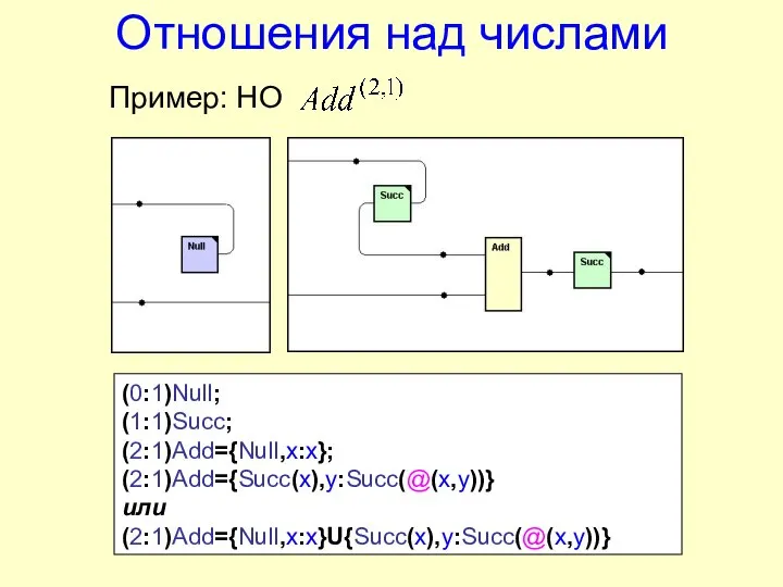 Отношения над числами Пример: НО (0:1)Null; (1:1)Succ; (2:1)Add={Null,x:x}; (2:1)Add={Succ(x),y:Succ(@(x,y))} или (2:1)Add={Null,x:x}U{Succ(x),y:Succ(@(x,y))}