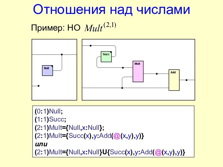 Отношения над числами Пример: НО (0:1)Null; (1:1)Succ; (2:1)Mult={Null,x:Null}; (2:1)Mult={Succ(x),y:Add(@(x,y),y)} или (2:1)Mult={Null,x:Null}U{Succ(x),y:Add(@(x,y),y)}