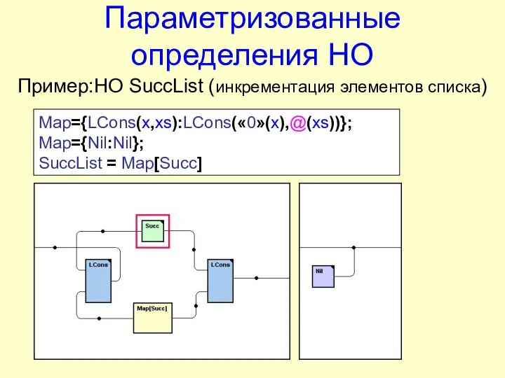 Параметризованные определения НО Map={LCons(x,xs):LCons(«0»(x),@(xs))}; Map={Nil:Nil}; SuccList = Map[Succ] Пример:НО SuccList (инкрементация элементов списка)