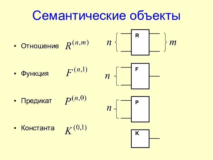 Семантические объекты Отношение Функция Предикат Константа