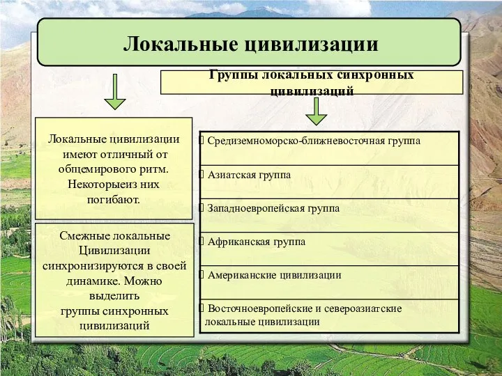 Локальные цивилизации Локальные цивилизации имеют отличный от общемирового ритм. Некоторыеиз них