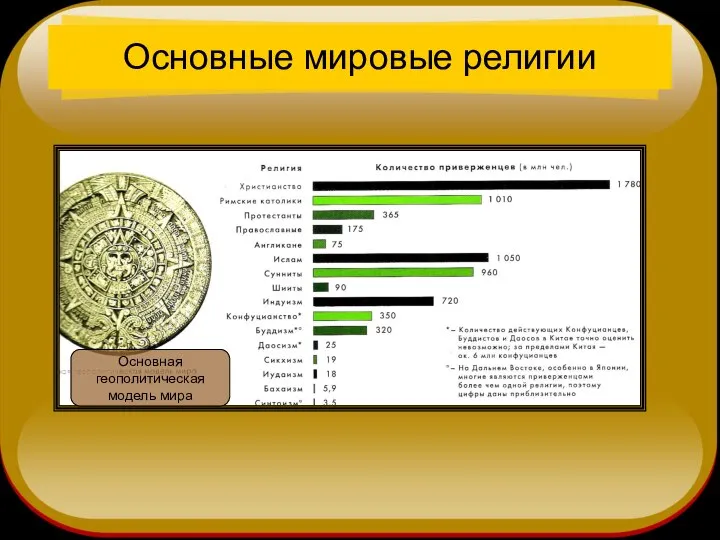 Основная геополитическая модель мира Основные мировые религии