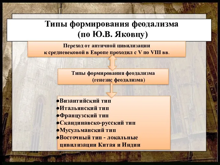 Типы формирования феодализма (по Ю.В. Яковцу) Переход от античной цивилизации к