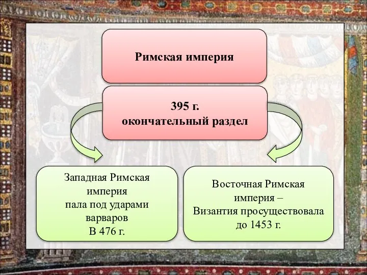 Римская империя 395 г. окончательный раздел Западная Римская империя пала под