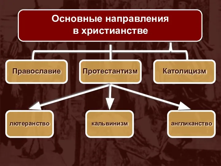 Православие лютеранство Основные направления в христианстве Католицизм Протестантизм кальвинизм англиканство