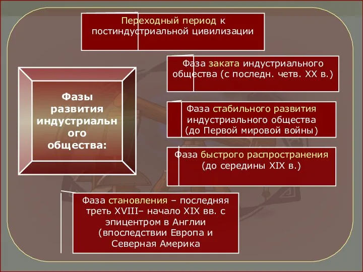 Фаза заката индустриального общества (с последн. четв. XX в.) Фаза стабильного