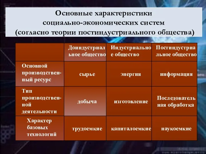 Основные характеристики социально-экономических систем (согласно теории постиндустриального общества)