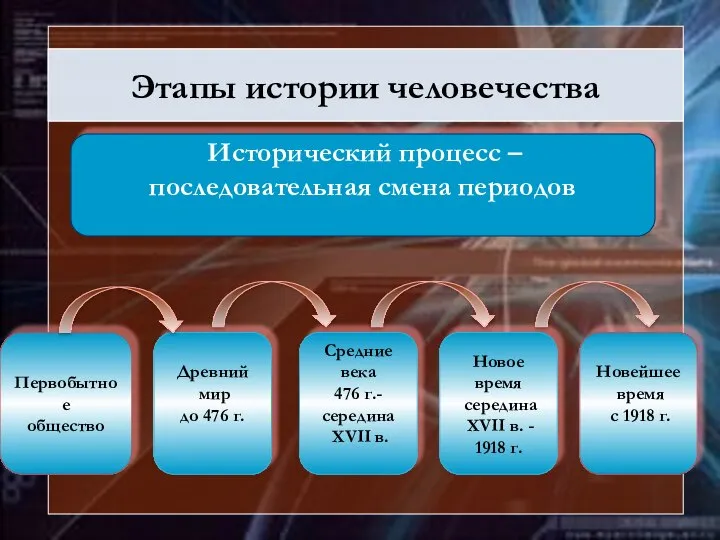 Этапы истории человечества Исторический процесс – последовательная смена периодов Этапы истории человечества