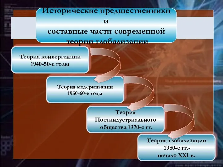 Теория конвергенции 1940-50-е годы Теория модернизации 1950-60-е годы Теория Постиндустриального общества