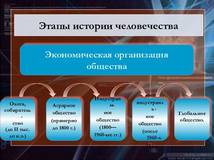 Экономическая организация общества Охота, собиратель- ство (до II тыс. до н.э.)