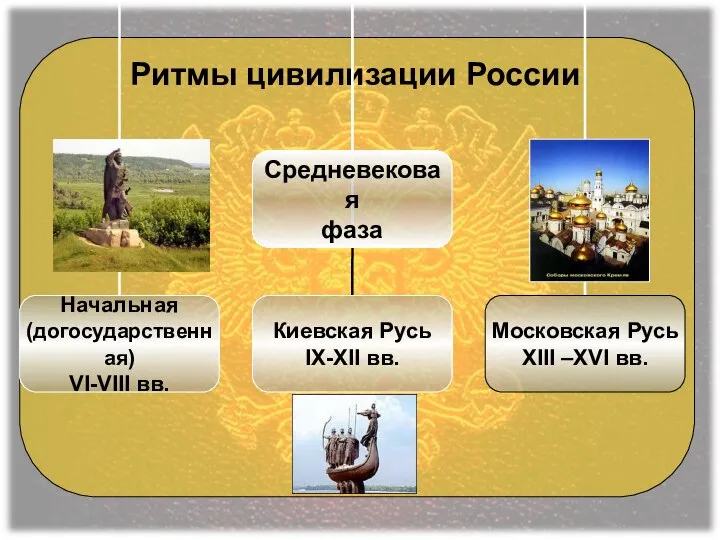 Ритмы цивилизации России