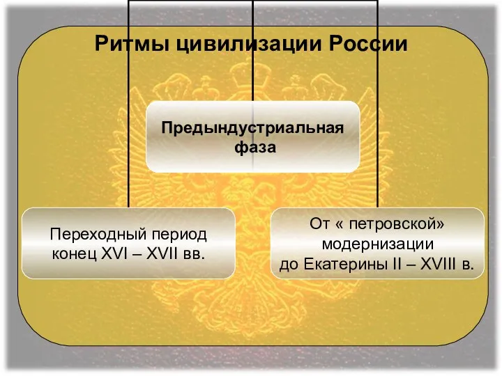 Ритмы цивилизации России