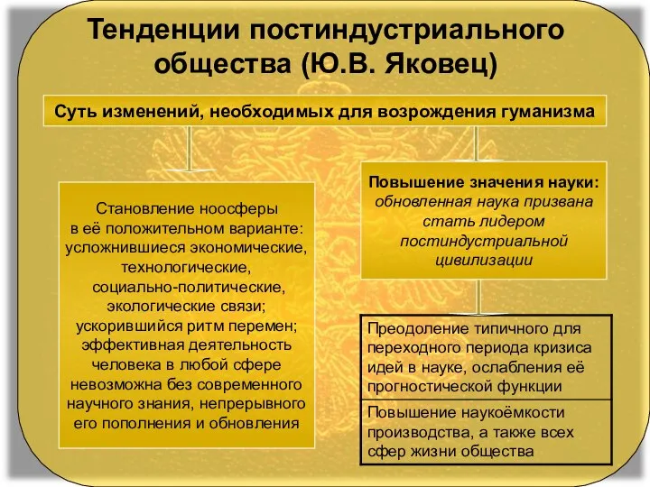 Тенденции постиндустриального общества (Ю.В. Яковец) Суть изменений, необходимых для возрождения гуманизма