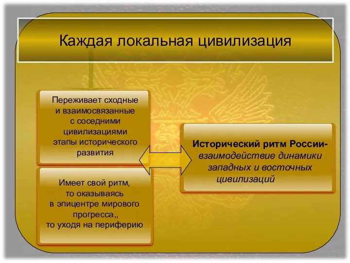 Каждая локальная цивилизация Переживает сходные и взаимосвязанные с соседними цивилизациями этапы