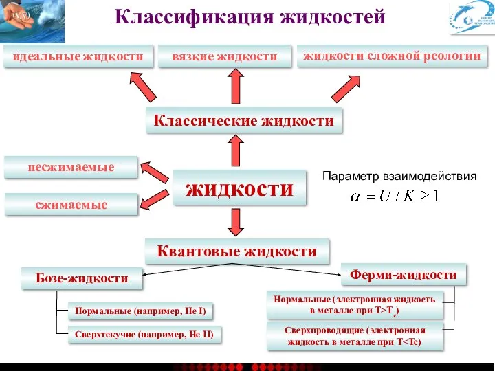 Классификация жидкостей жидкости идеальные жидкости вязкие жидкости жидкости сложной реологии Бозе-жидкости