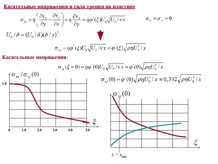 Касательные напряжения и сила трения на пластине Касательные напряжения: 5.0 4.0 3.0 2.0 1.0 0 1.0