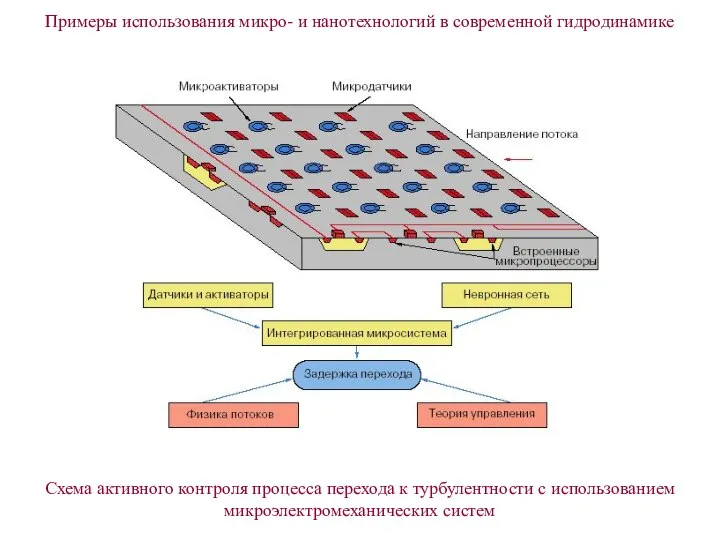 Схема активного контроля процесса перехода к турбулентности с использованием микроэлектромеханических систем