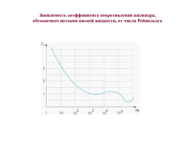 Зависимость коэффициента сопротивления цилиндра, обтекаемого потоком вязкой жидкости, от числа Рейнольдса