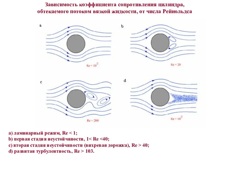 Зависимость коэффициента сопротивления цилиндра, обтекаемого потоком вязкой жидкости, от числа Рейнольдса