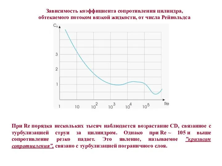 Зависимость коэффициента сопротивления цилиндра, обтекаемого потоком вязкой жидкости, от числа Рейнольдса