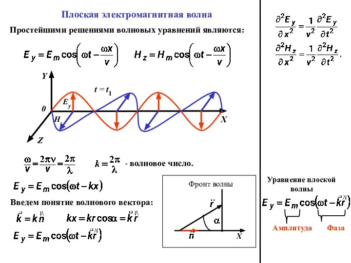 Плоская электромагнитная волна Простейшими решениями волновых уравнений являются: - волновое число.