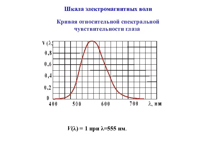 Шкала электромагнитных волн V(λ) = 1 при λ=555 нм. Кривая относительной спектральной чувствительности глаза