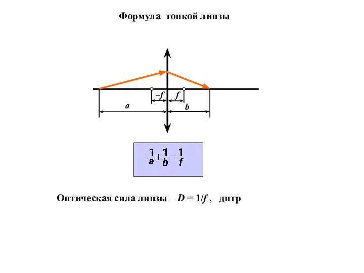 а b –f f Оптическая сила линзы D = 1/f , дптр Формула тонкой линзы