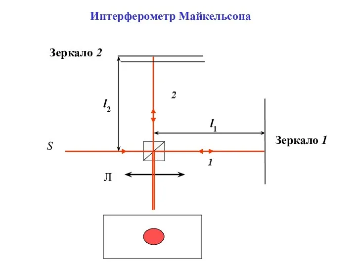 Интерферометр Майкельсона Зеркало 2 Зеркало 1 l1 l2 S Л