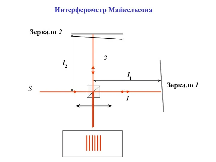 Интерферометр Майкельсона Зеркало 2 Зеркало 1 l1 l2 S