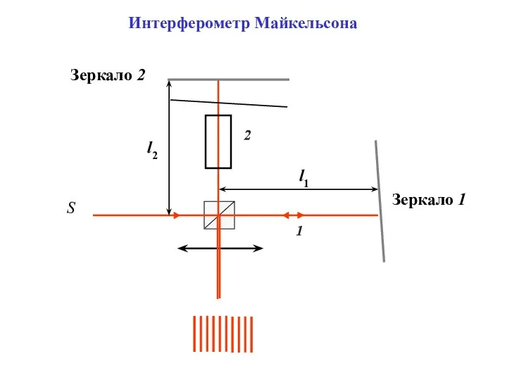 Интерферометр Майкельсона Зеркало 2 Зеркало 1 l1 l2 S