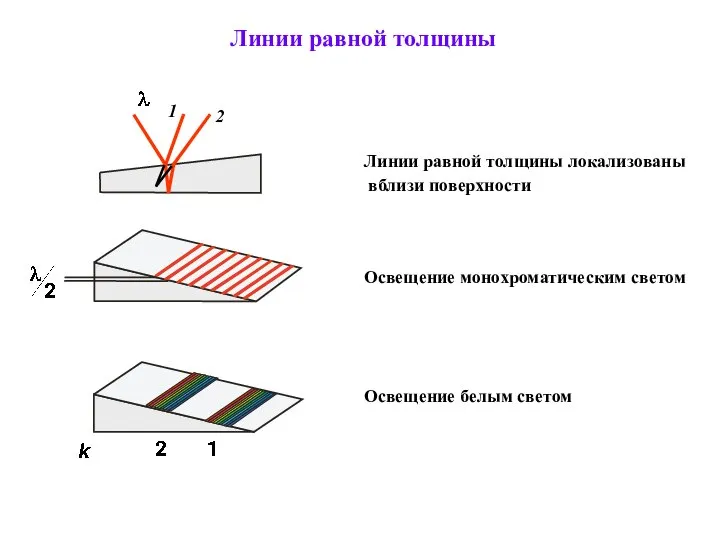 Линии равной толщины Линии равной толщины локализованы вблизи поверхности Освещение монохроматическим светом Освещение белым светом