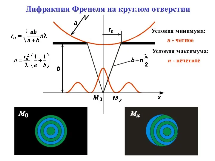 n - четное Условия минимума: n - нечетное Условия максимума: Дифракция Френеля на круглом отверстии